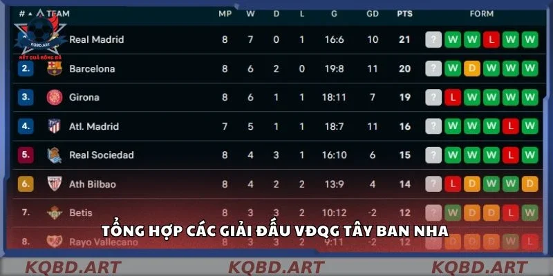 Tổng hợp các giải đấu VĐQG Tây Ban Nha